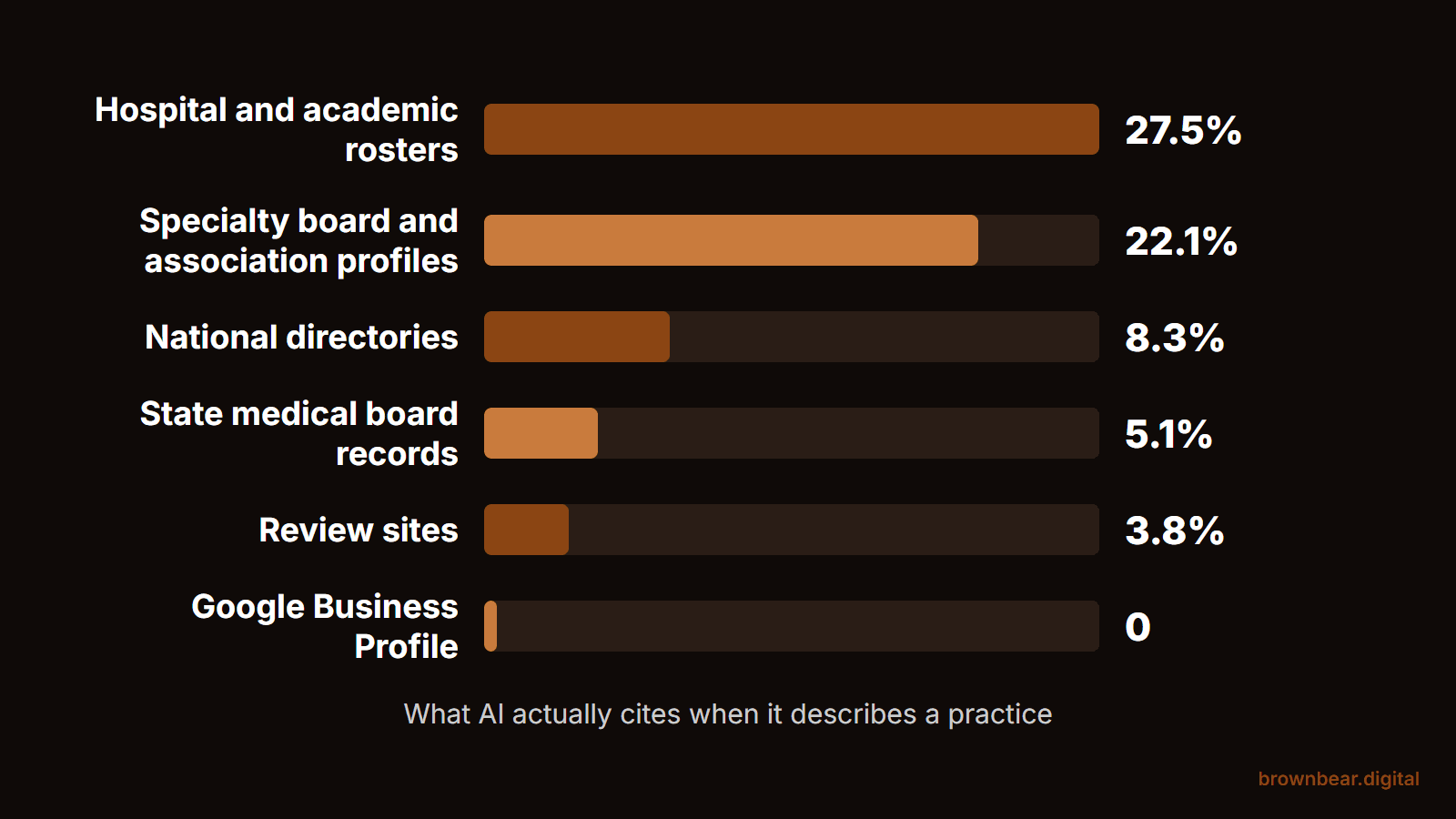What AI Actually Reads Before It Recommends Your Practice