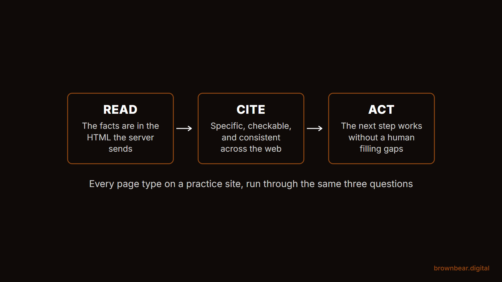 What an AI-Ready Website Looks Like for Plastic Surgeons, Page by Page