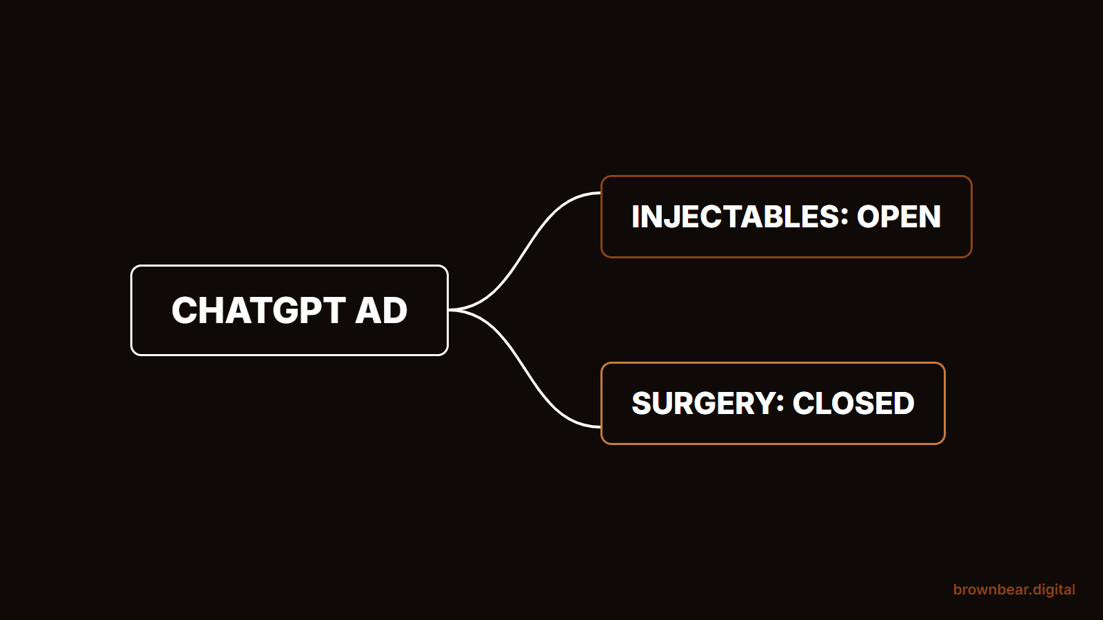 A ChatGPT ad splitting two ways: open to injectables and other non-surgical services case by case, closed to surgery