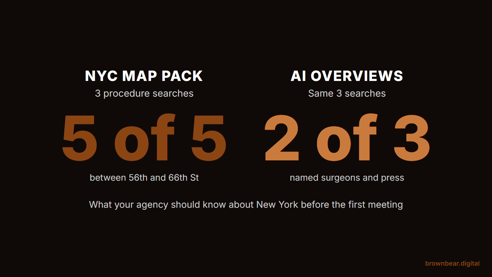 New York's plastic surgery search results on October 10, 2026: all 5 map pack practices sat between 56th and 66th Streets, and 2 of 3 searches showed an AI Overview naming surgeons