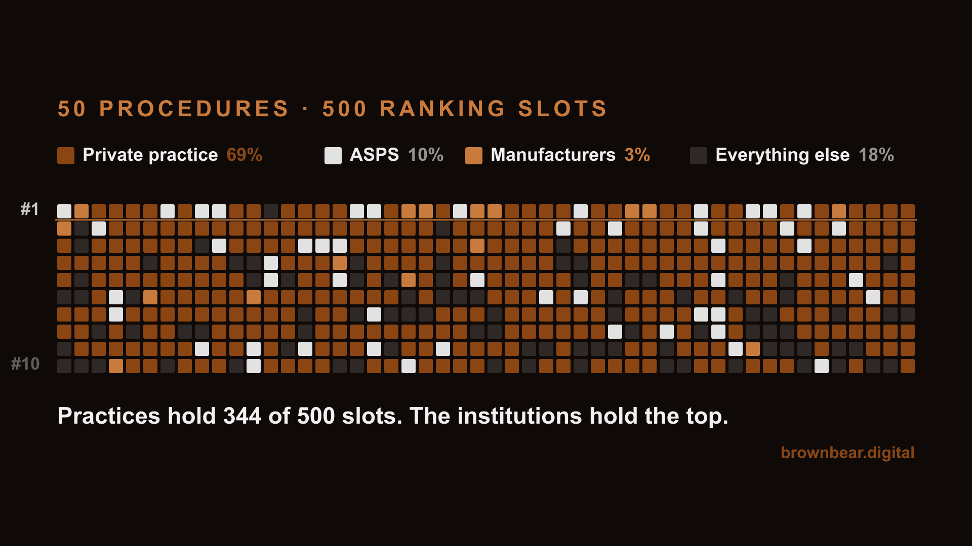 What Ranks for Before-and-After Searches? A 50-Procedure Gallery Study