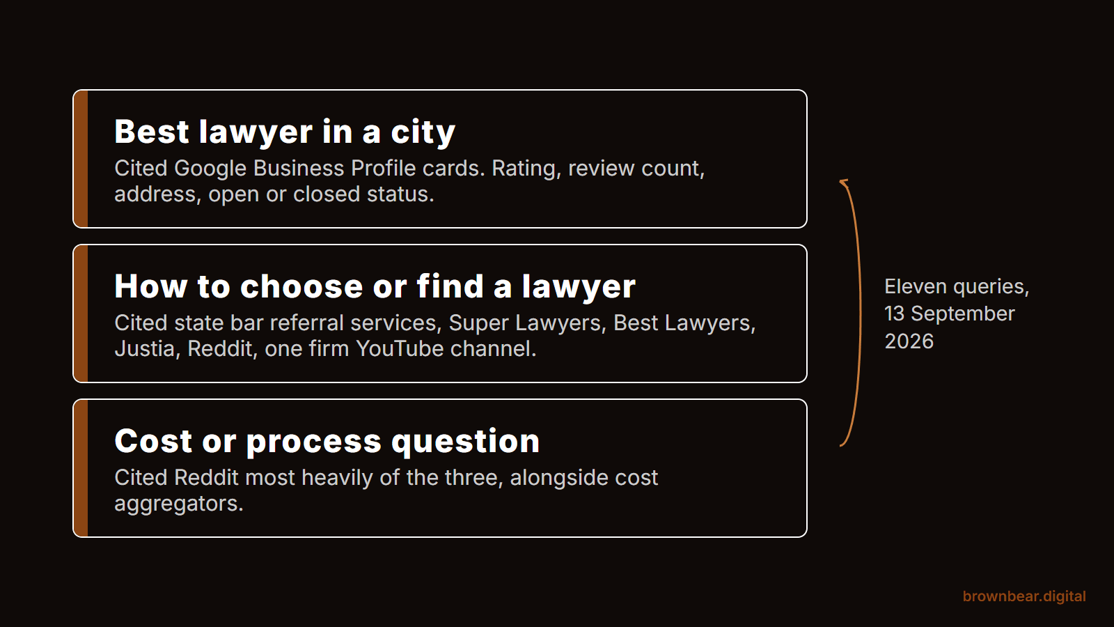GEO for Law Firms: What AI Actually Cites When Someone Asks for a Lawyer
