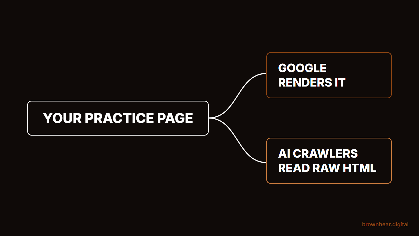 One practice web page read two ways: Google renders the full page, while most AI crawlers read only the raw HTML