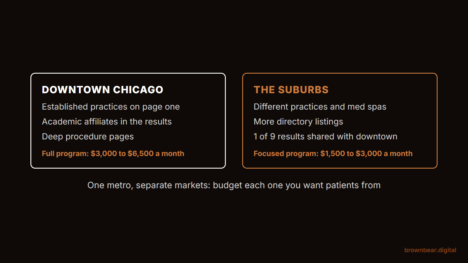 chicago plastic surgery seo is several markets: downtown procedure searches and suburban searches like naperville share almost none of the same practices on page one