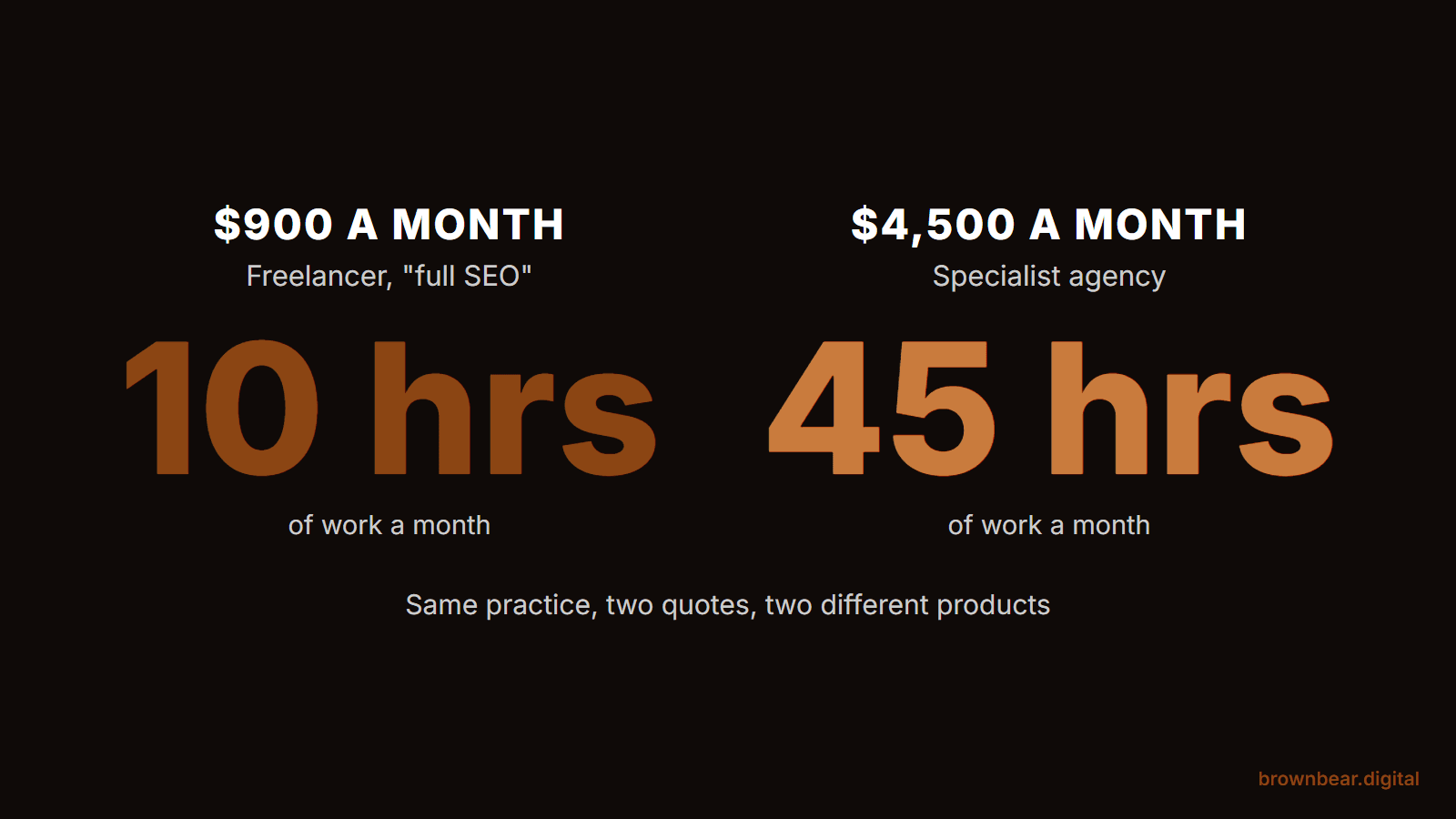 two seo quotes for the same plastic surgery practice: $900 a month buys about 10 hours, $4,500 a month buys about 45 hours