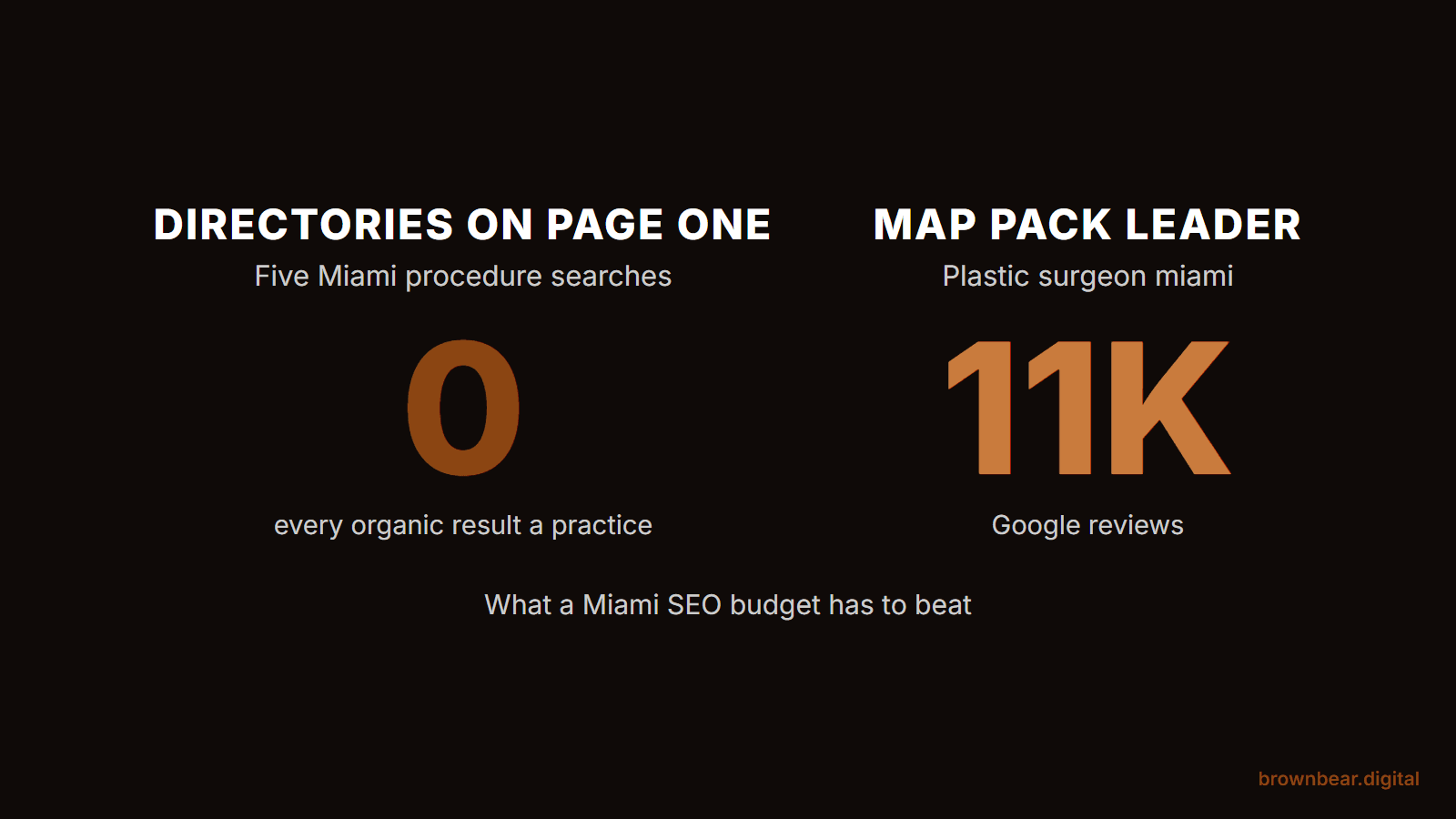miami plastic surgery search results: zero directories on page one across five procedure searches, and a map pack leader with about 11,000 reviews