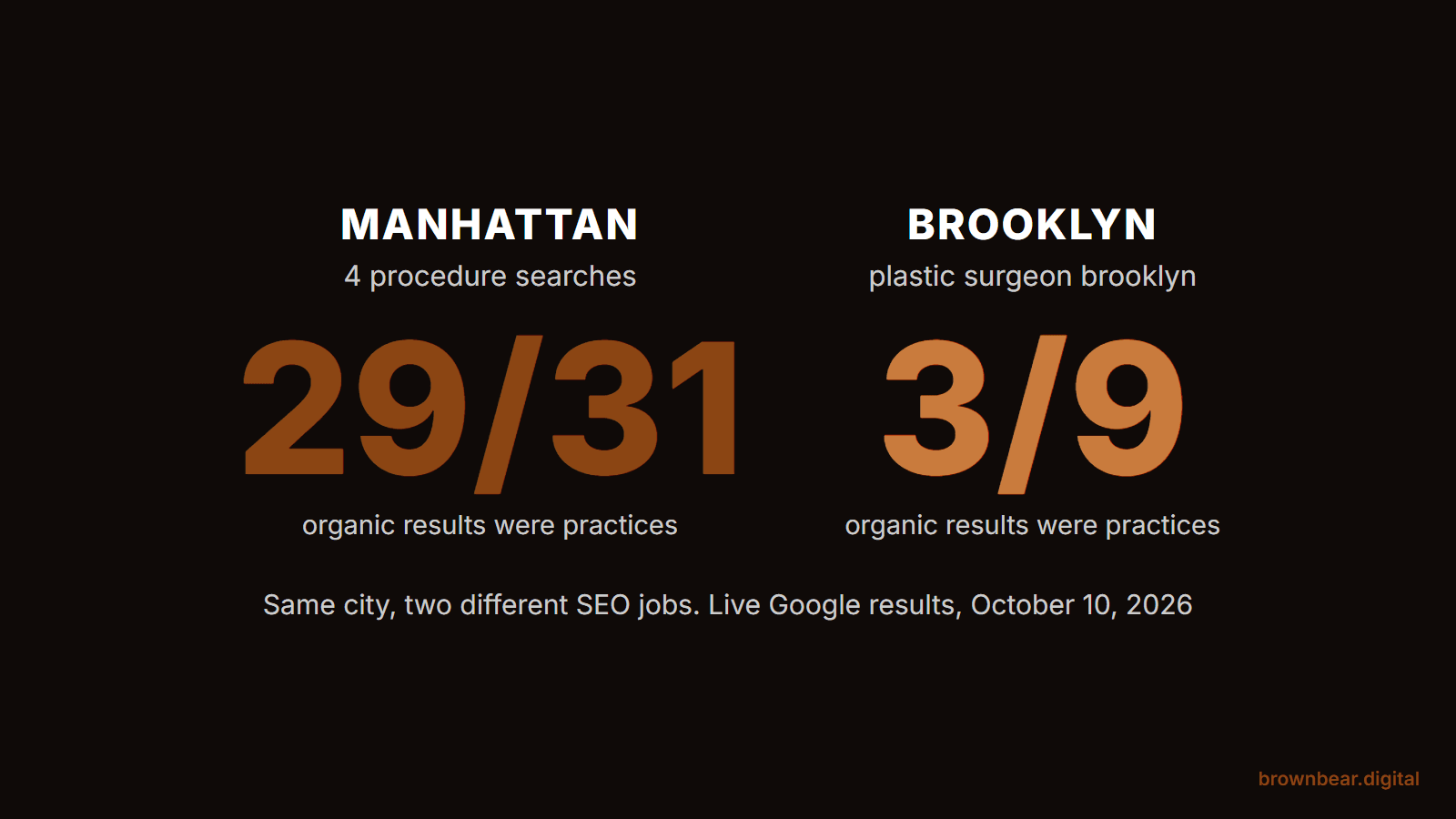 same city, two seo jobs: on manhattan procedure searches 29 of 31 organic results were practice sites, for plastic surgeon brooklyn 3 of 9 were