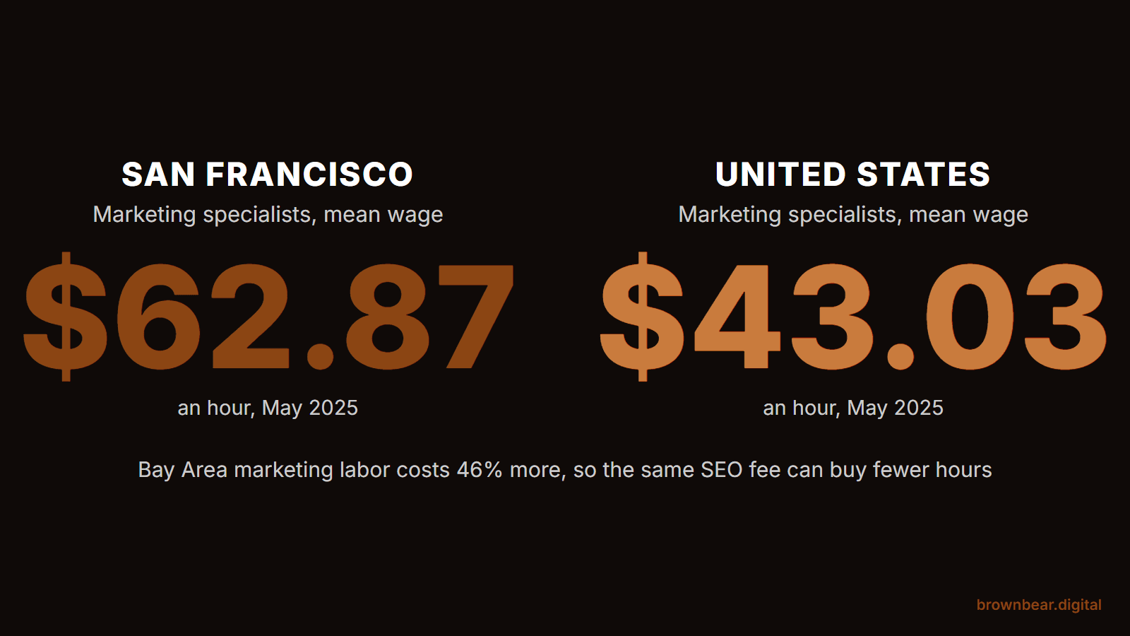Mean hourly wage for marketing specialists in May 2025: $62.87 in the San Francisco metro against $43.03 nationally