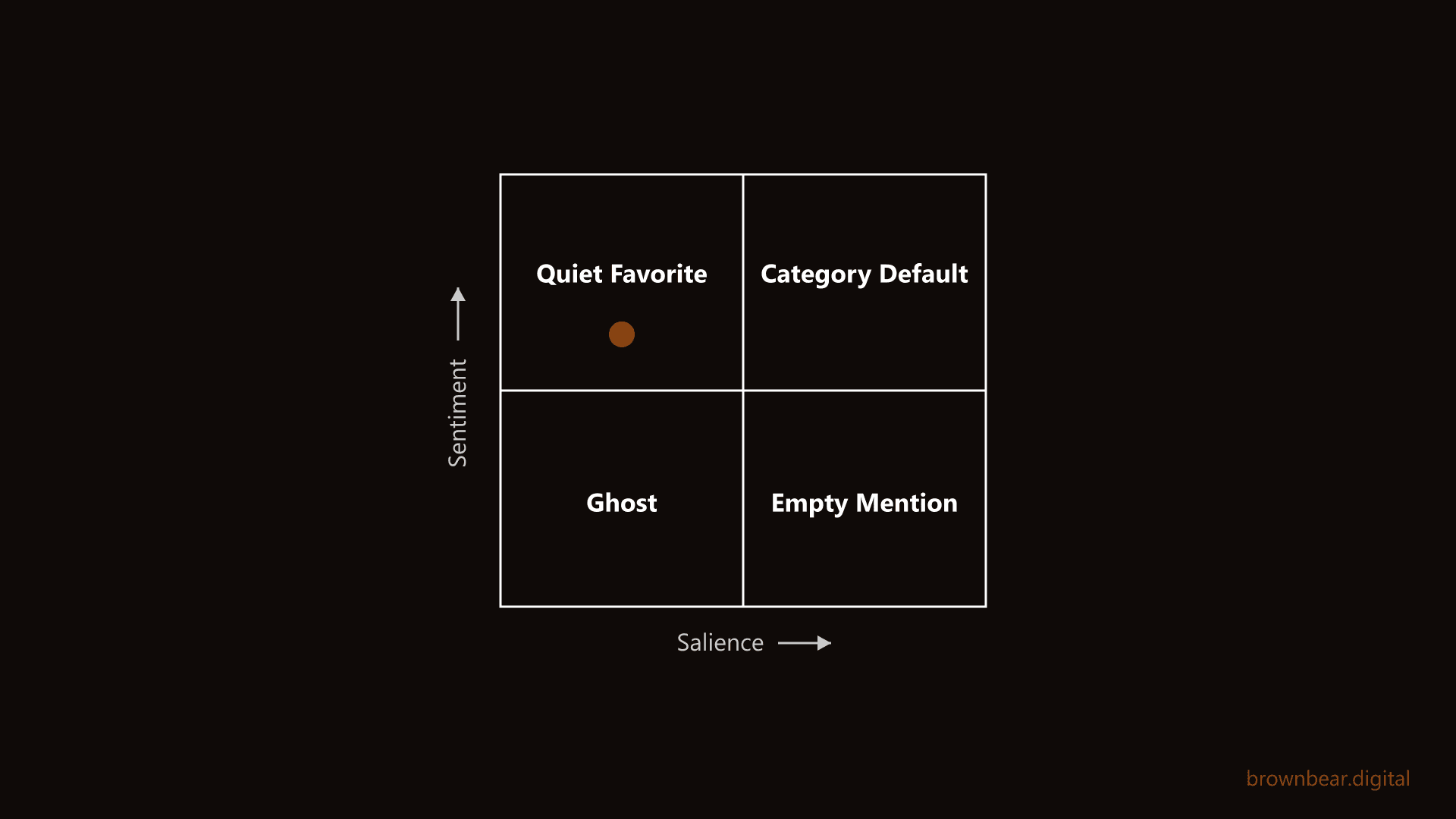Sentiment and Salience in AI Search: Why Brands That Sound Good Still Get Skipped