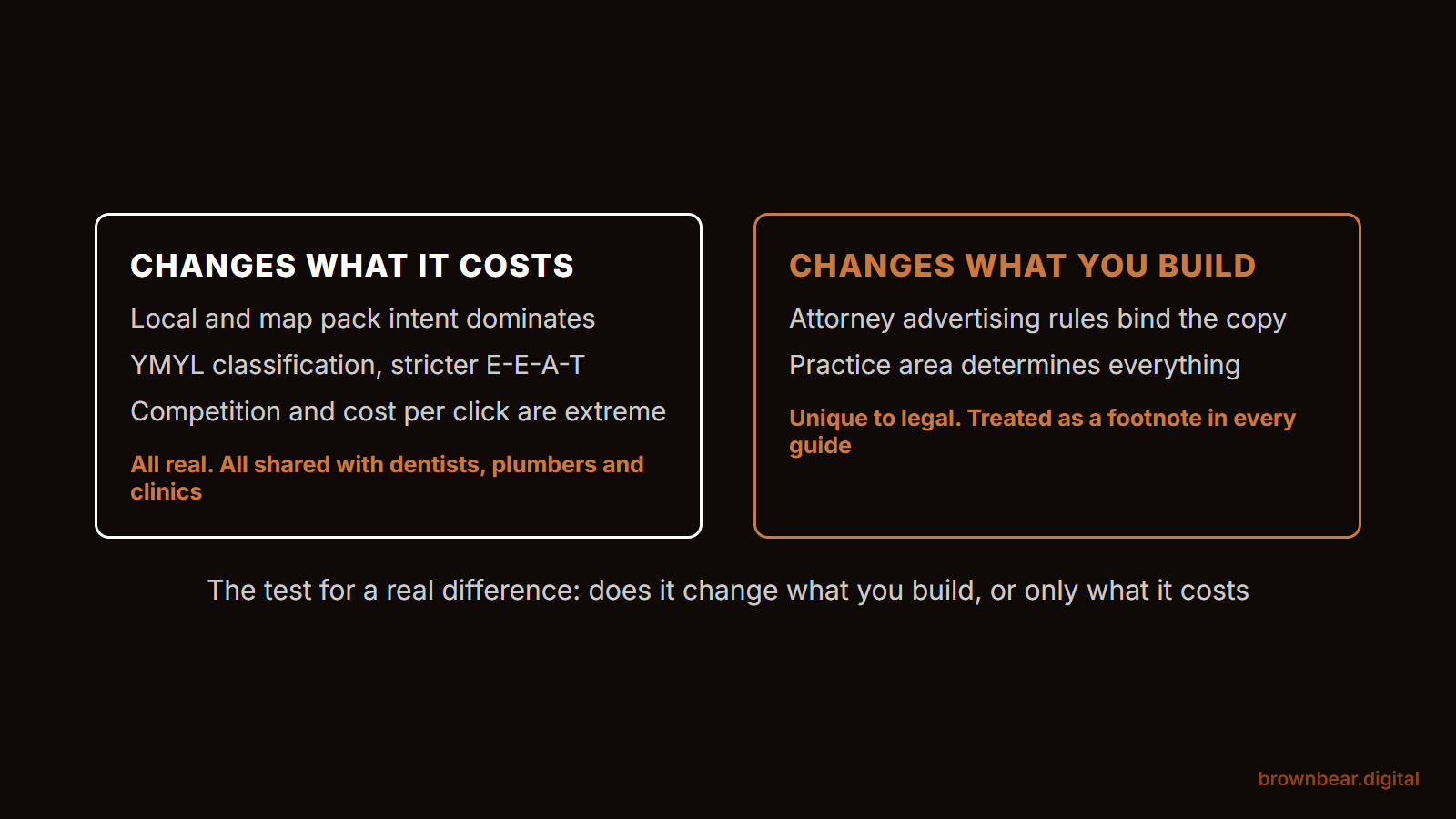 Is SEO for Lawyers Different? Two Answers That Actually Change the Work