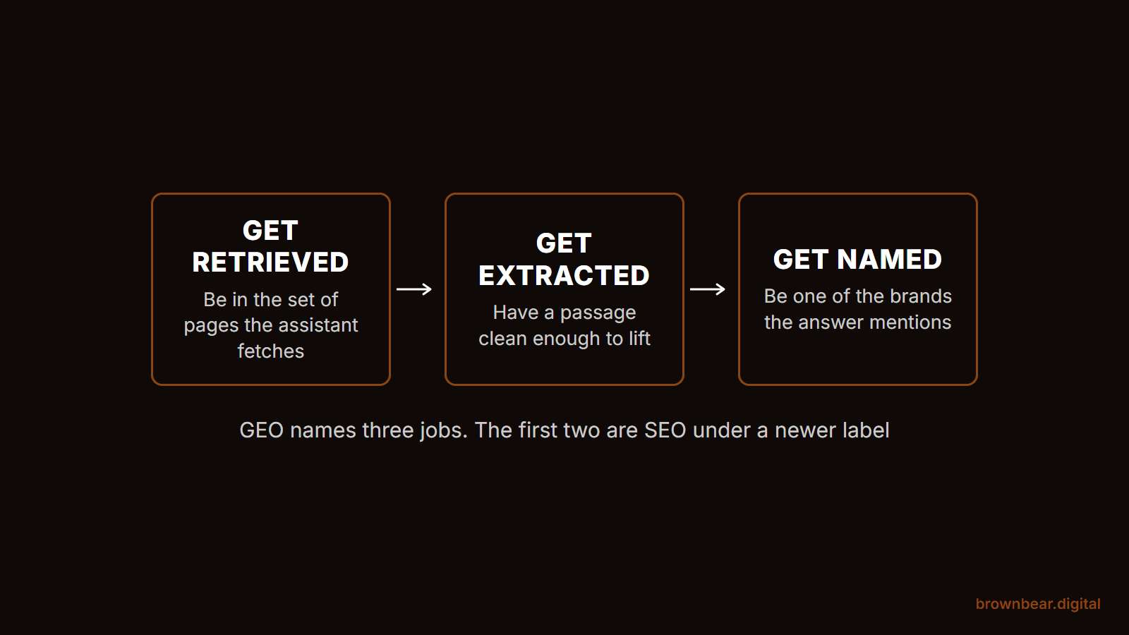 What Is GEO? The Definition, and Why Half the Industry Says It Is Not Real