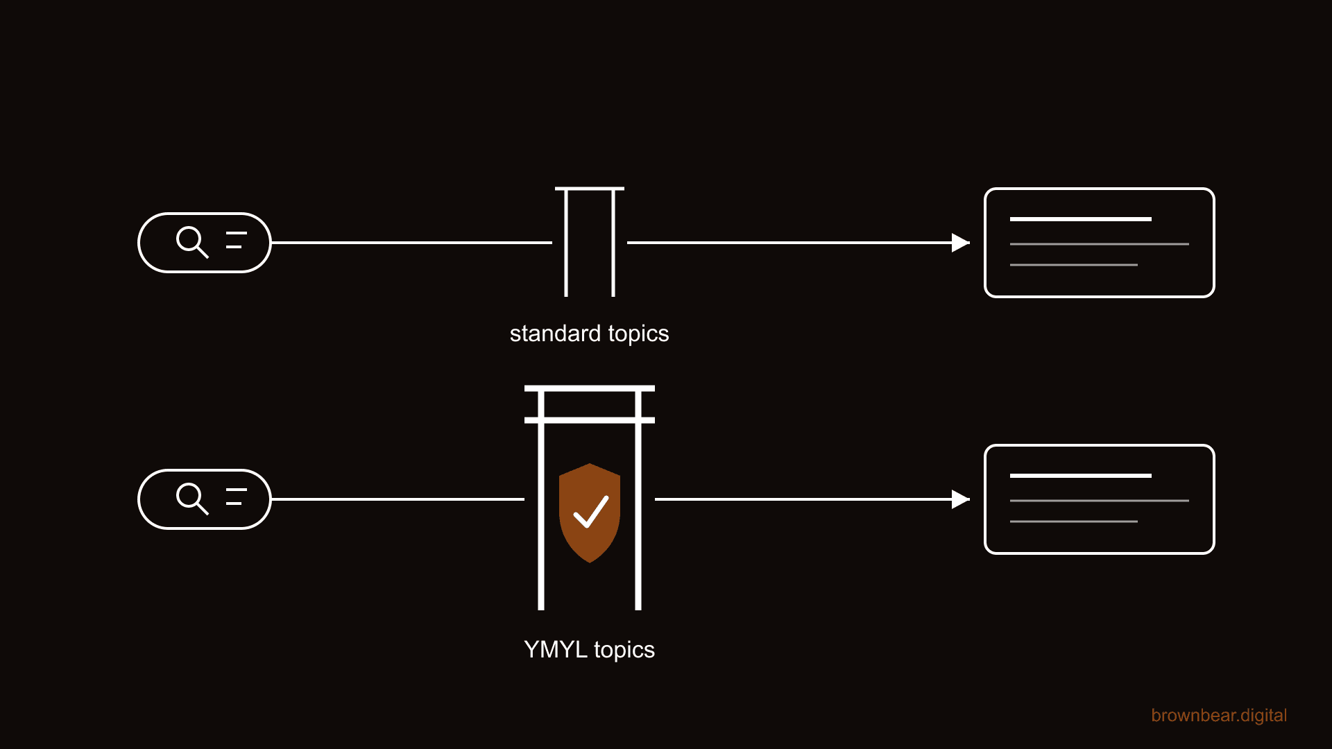 What Is YMYL SEO? Definition, Risks, and a Strategy That Holds Up