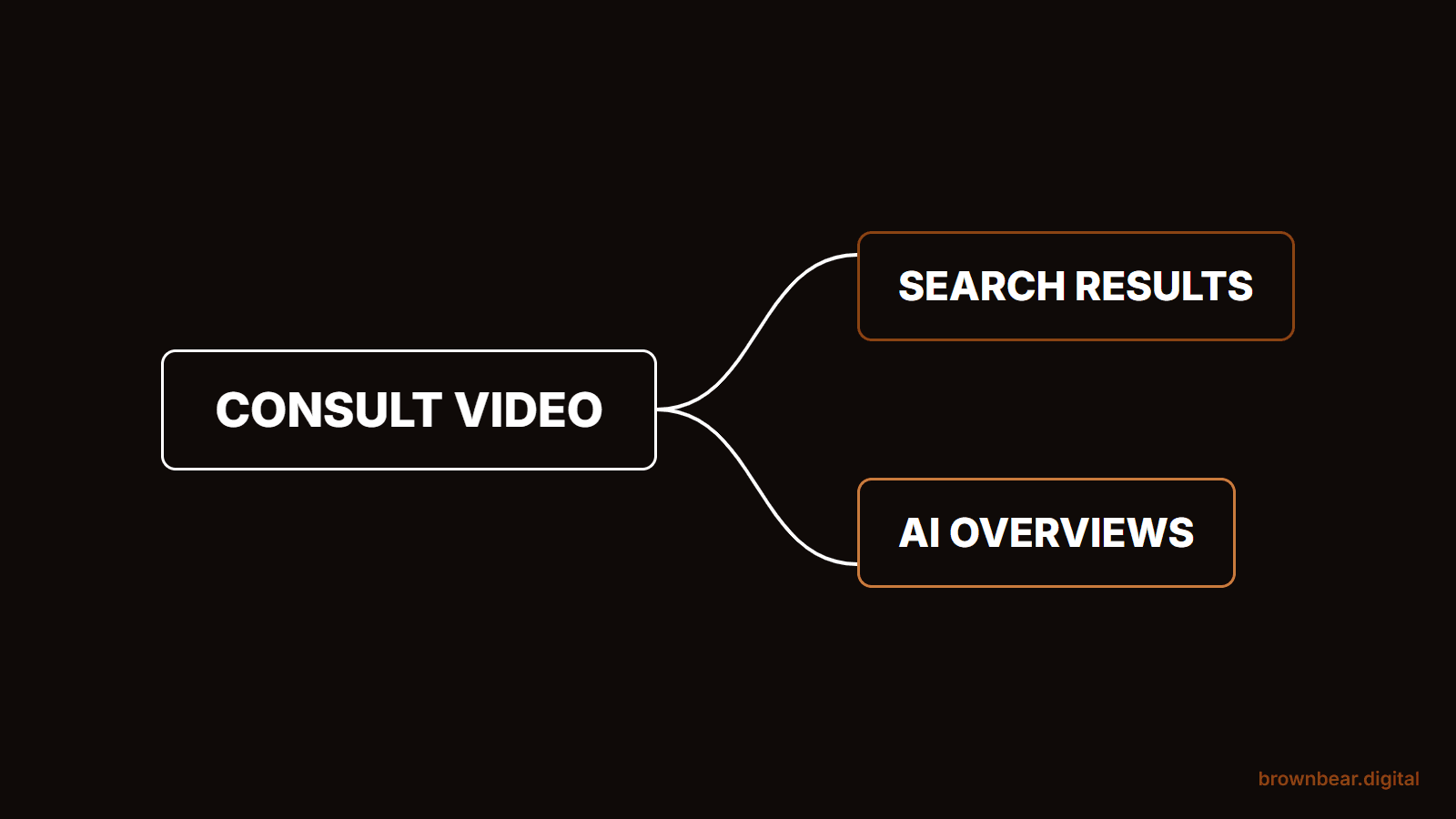 A surgeon's consult video reaching patients two ways: in Google search results and inside AI Overviews