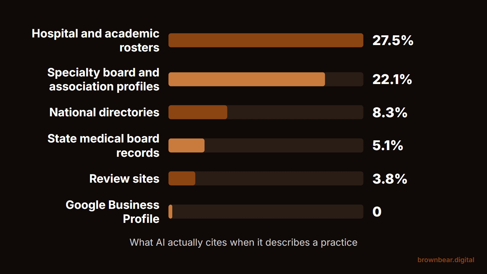 What AI Actually Reads Before It Recommends Your Practice
