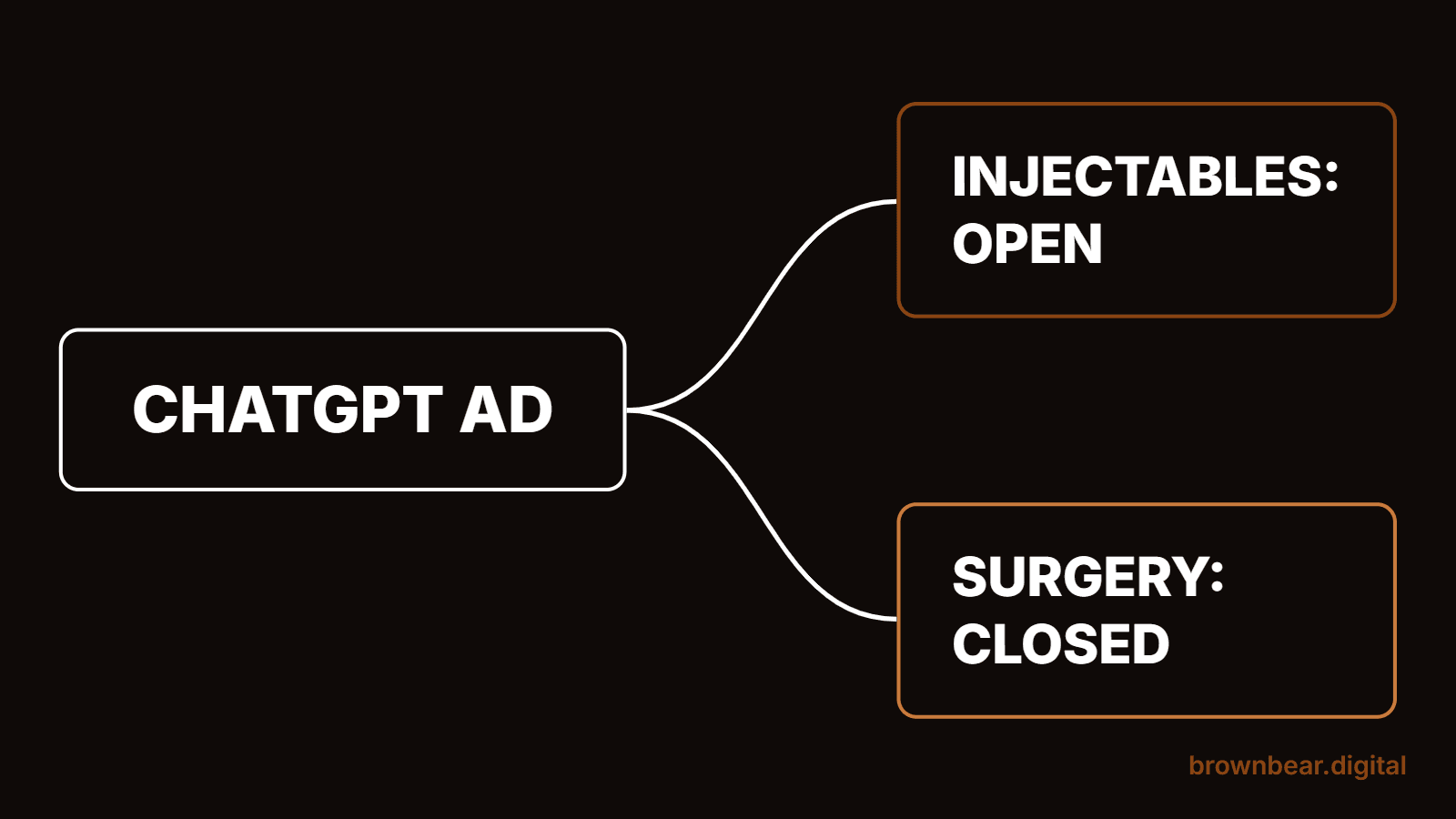 ChatGPT Ads: What a Plastic Surgery Practice Should Test First
