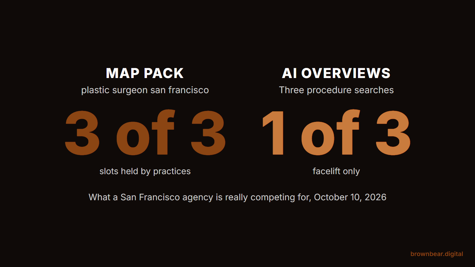 What a San Francisco agency competes for: practices held all 3 map pack slots, and 1 of 3 procedure searches showed an AI Overview