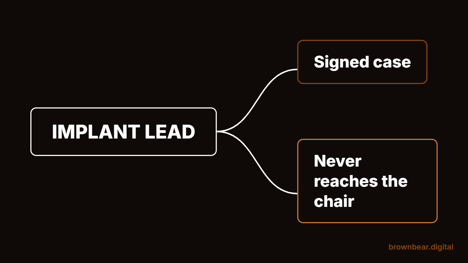 Dental implant marketing concept: an implant lead either becomes a signed case or never reaches the consult chair