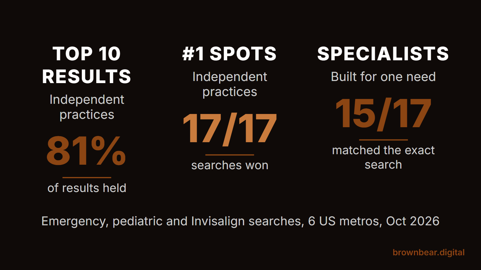 Dental marketing study of 17 Google searches: independent practices held 81% of the top 10 and #1 on all 17