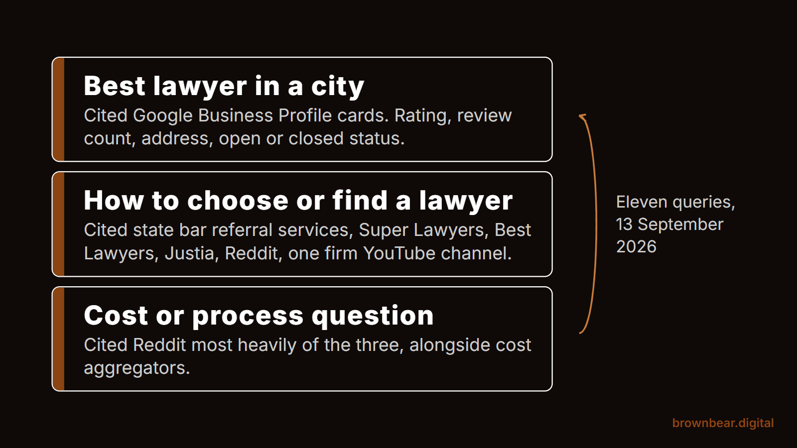 GEO for Law Firms: What AI Actually Cites When Someone Asks for a Lawyer