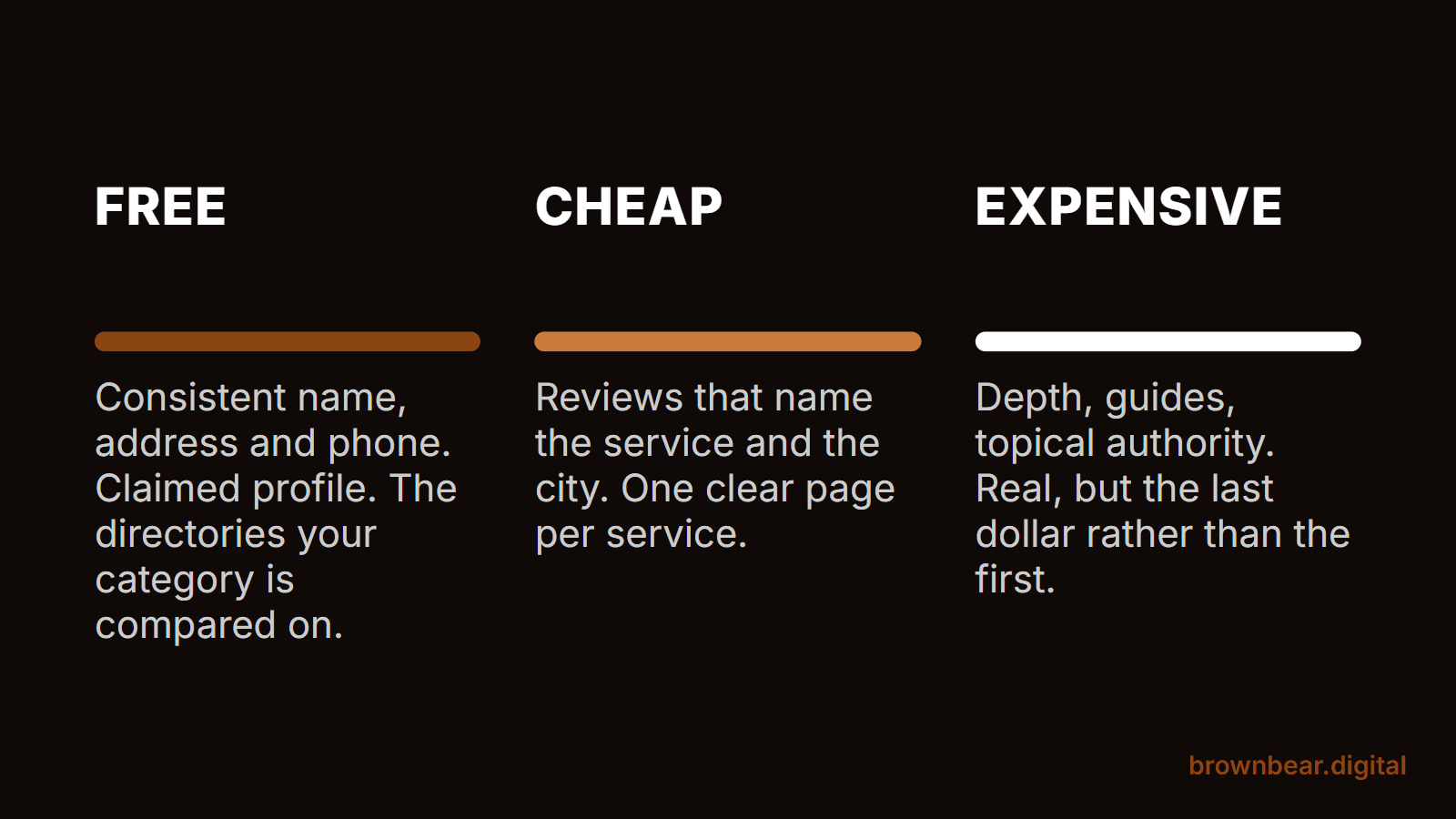 The order of GEO work for a small business: free entity fixes first, cheap recurring habits second, expensive content last