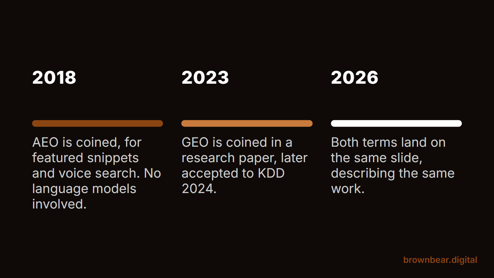 Timeline showing AEO coined in 2018 for featured snippets and voice search, GEO coined in 2023 in a research paper, and both terms appearing on the same slide by 2026