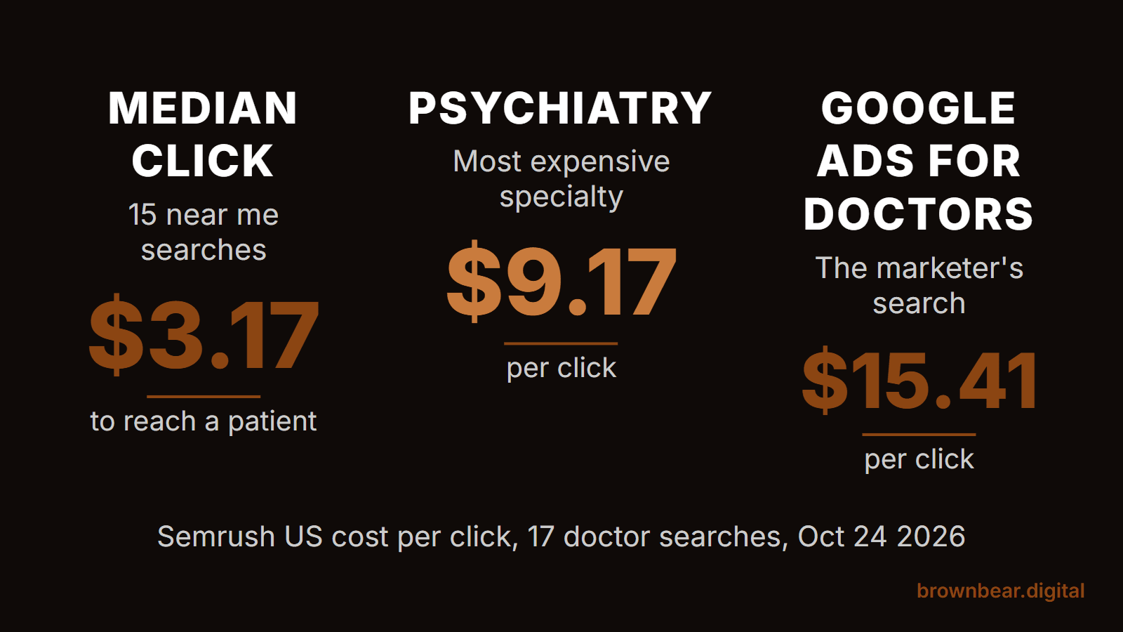 Google Ads for Doctors: What a Click Costs in 17 Specialty Searches, and the Rules That Shape Every Campaign