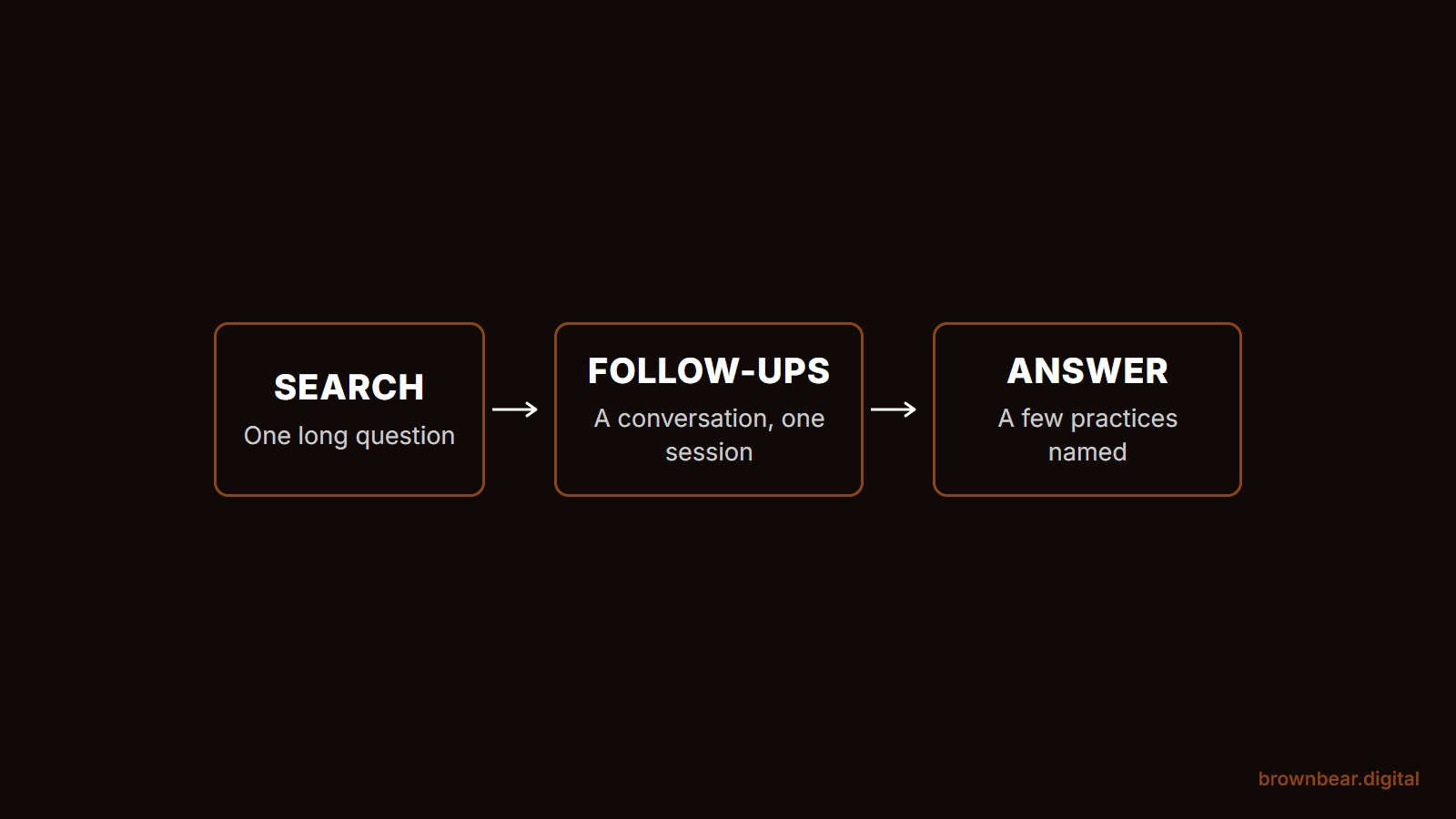 A patient's search turning into a conversation: one long question, a run of follow-ups, then an answer that names a few practices