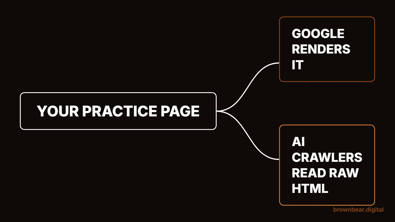 JavaScript SEO for Medical Websites: What AI Crawlers Miss on Your Practice Site
