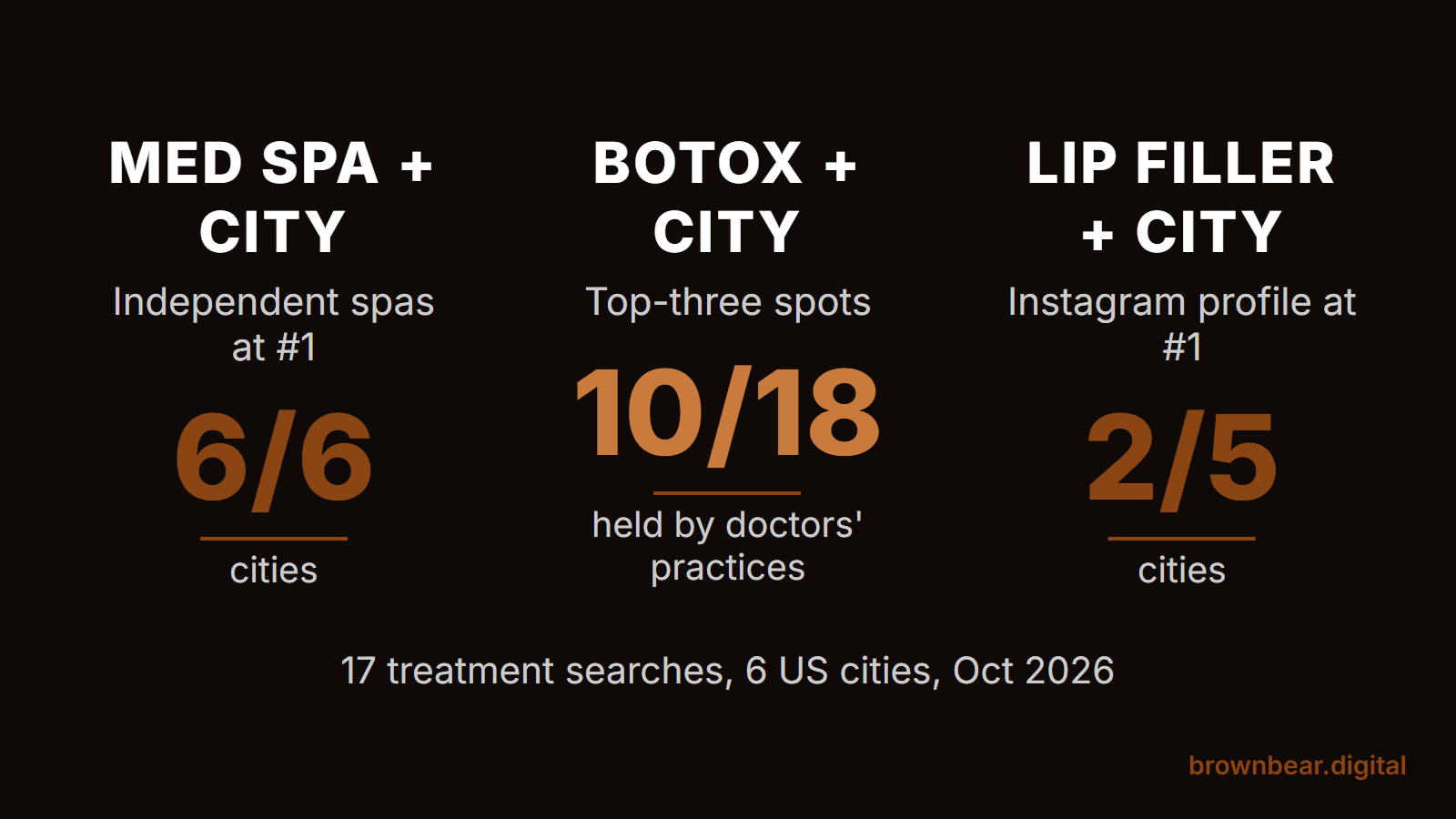 Med Spa Marketing: What 17 Treatment Searches Show About Where Patients Find You