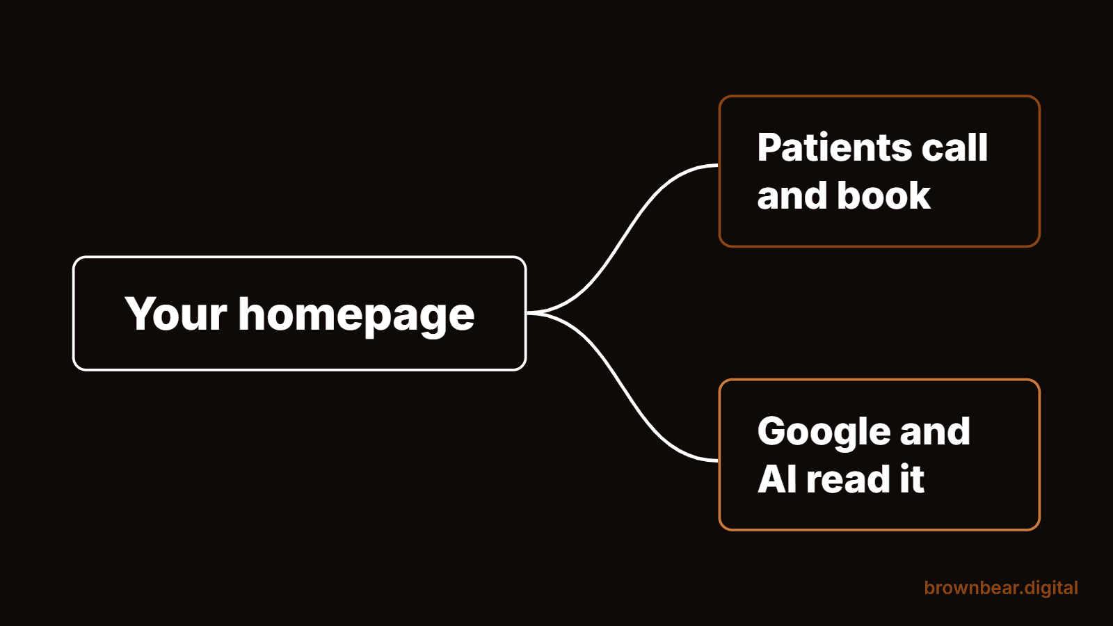 Medical website design does two jobs: turn visitors into booked patients and get read by Google and AI tools