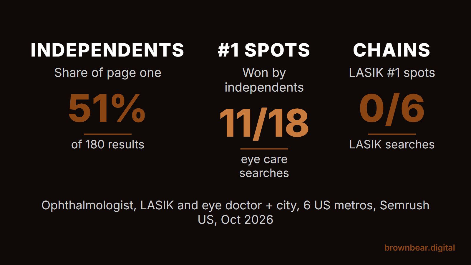 Ophthalmology Marketing: What 18 Google Results Pages Show About Who Wins Eye Care Searches