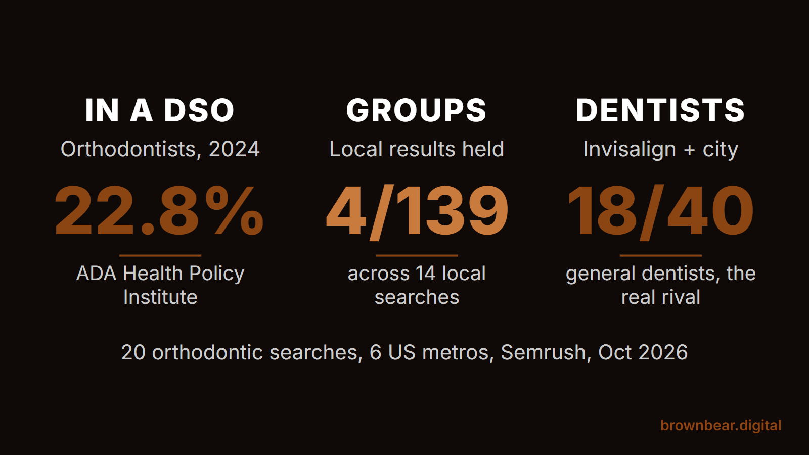 Orthodontic Marketing: What 20 Google Results Pages Show About Who You Really Compete With