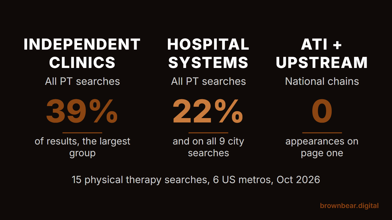 Physical Therapy Marketing: What 15 Google Searches Show About How Clinics Win Direct-Access Patients