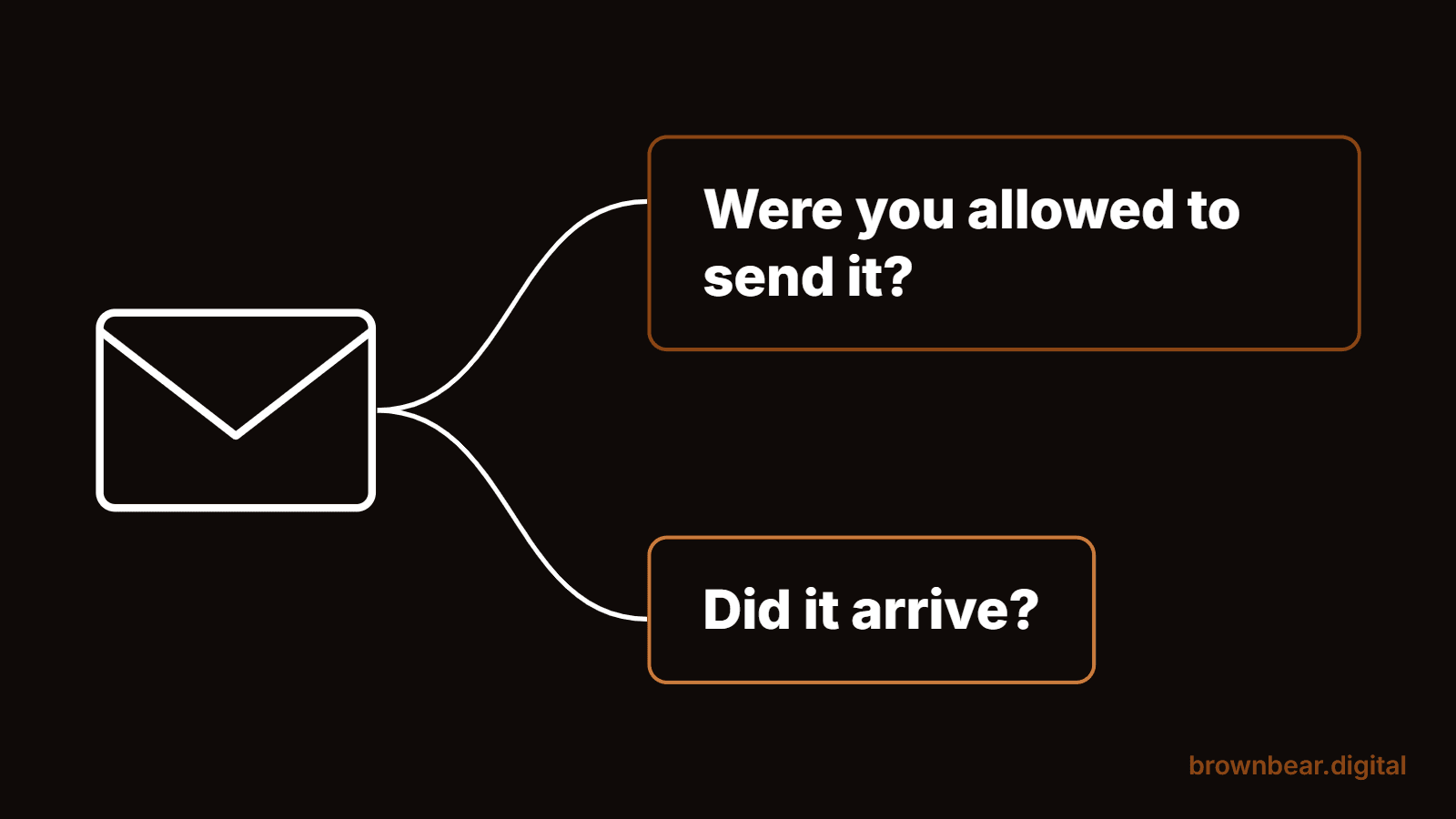 Diagram showing an email splitting into two questions: were you allowed to send it, and did it arrive