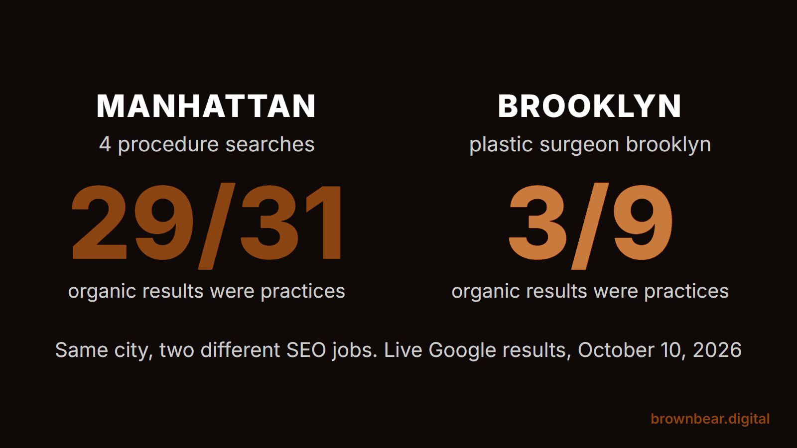 Plastic Surgery SEO Cost in New York: What a Manhattan Budget Has to Beat