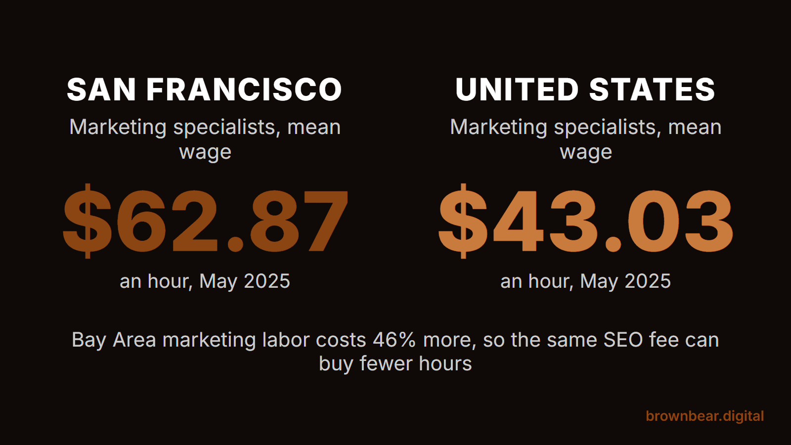 Plastic Surgery SEO Cost in San Francisco: What It Takes to Compete in 2026