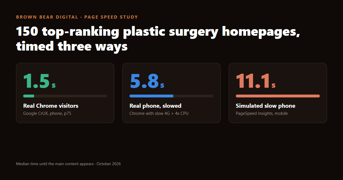 Why Plastic Surgery Websites Are Slow: 150 Top-Ranking Homepages, Timed Three Ways