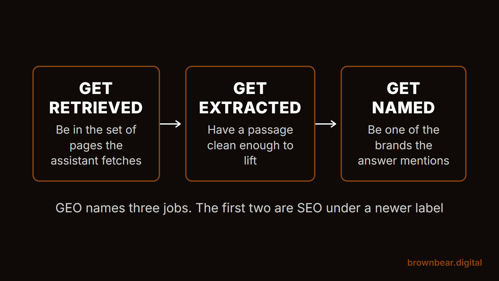 What Is GEO? The Definition, and Why Half the Industry Says It Is Not Real