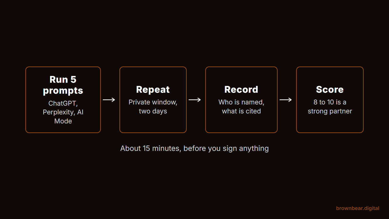 The 15 minute AI search test: run five patient prompts, repeat on two days, record who is named and cited, then score each agency out of 10