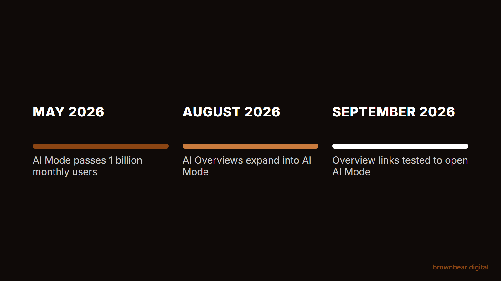 Timeline of 2026 AI Mode changes: 1 billion monthly users in May, AI Overviews expanding into AI Mode in August, Overview links opening AI Mode in September