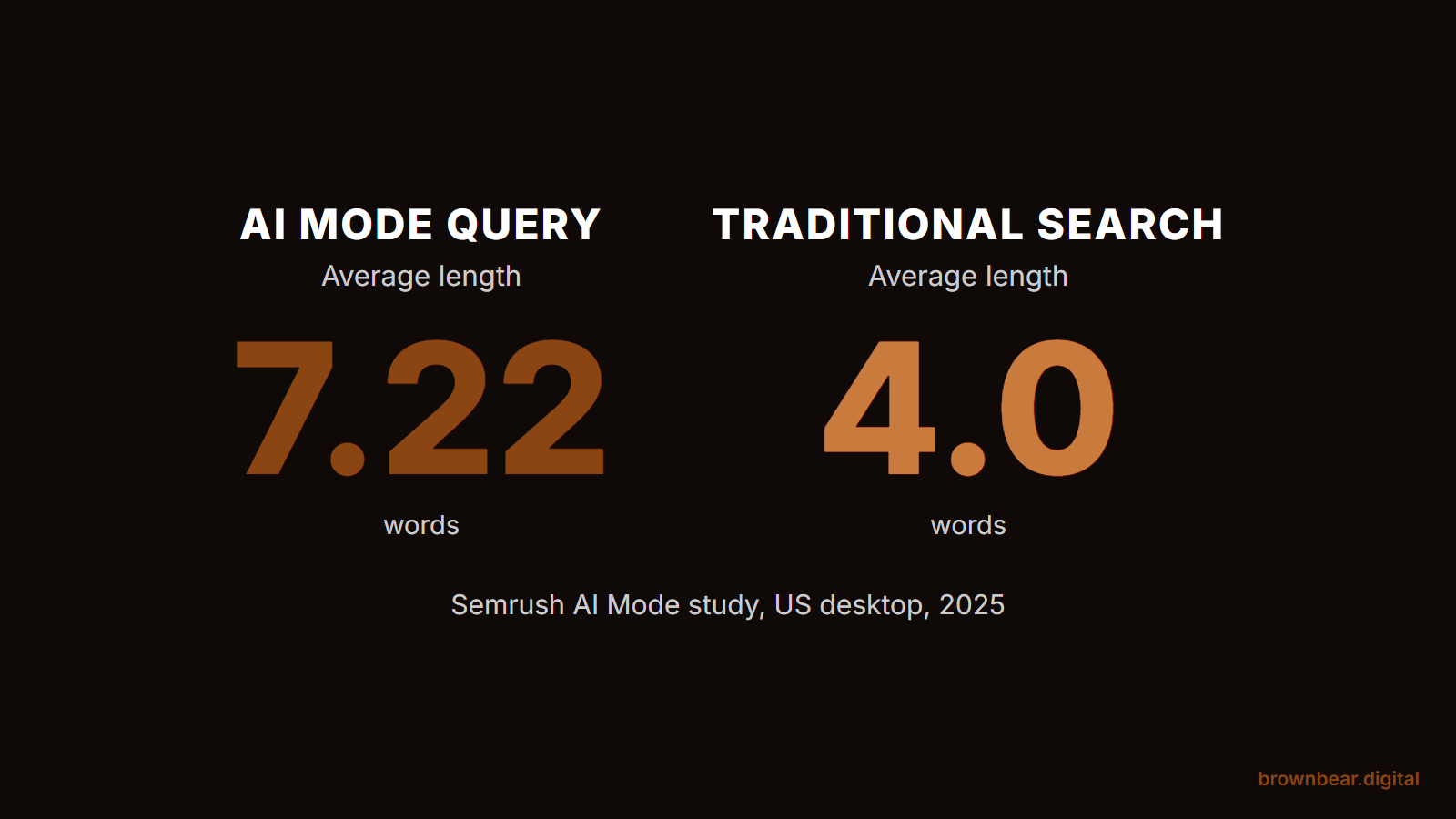 Average AI Mode query of 7.22 words compared with 4.0 words for a traditional Google search, per Semrush
