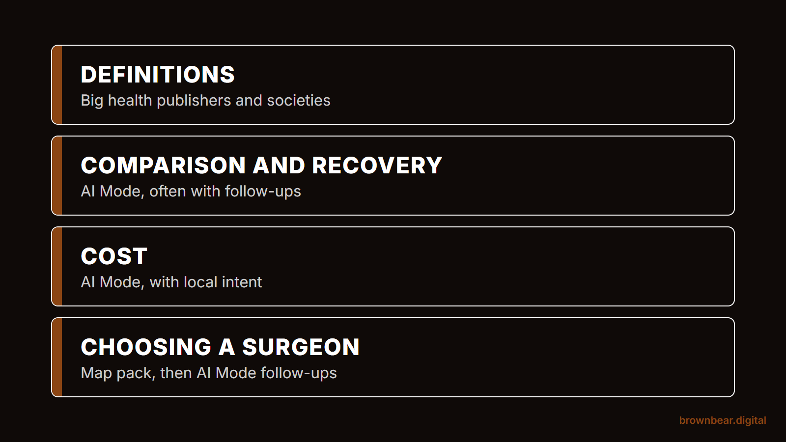 Four patient question types and where each lands: definitions to big health publishers, comparison and recovery to AI Mode, cost to AI Mode with local intent, choosing a surgeon to the map pack