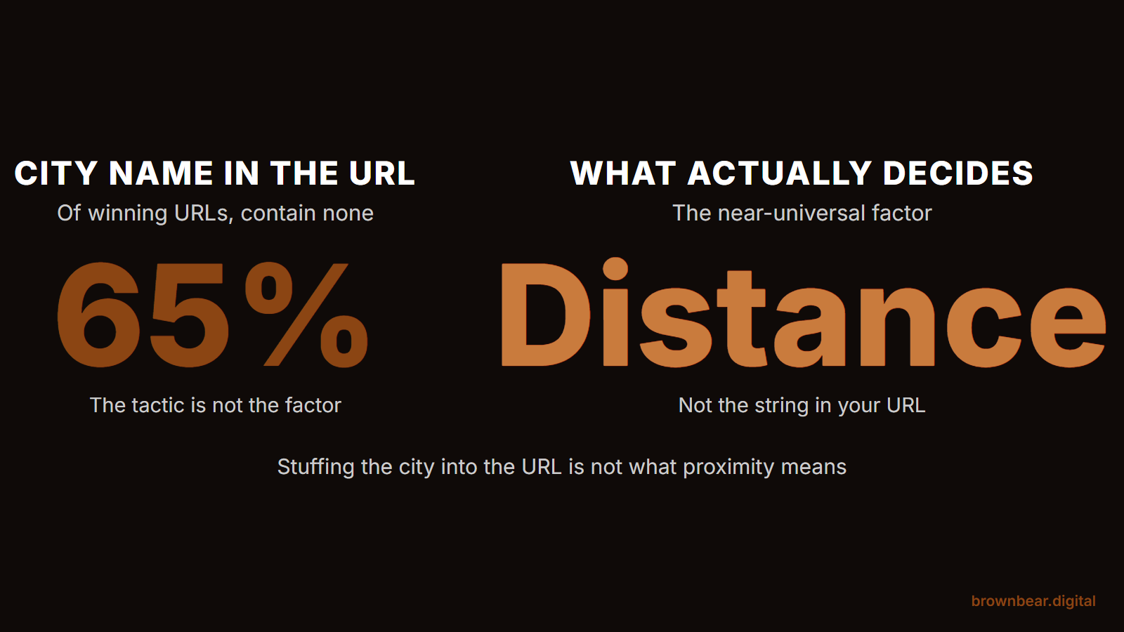 proximity is close to a universal ranking factor, yet 65 percent of winning urls contain no city name at all.