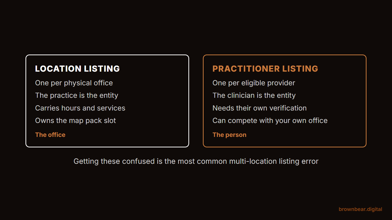 google business profile location listings and practitioner listings do different jobs and follow different rules.