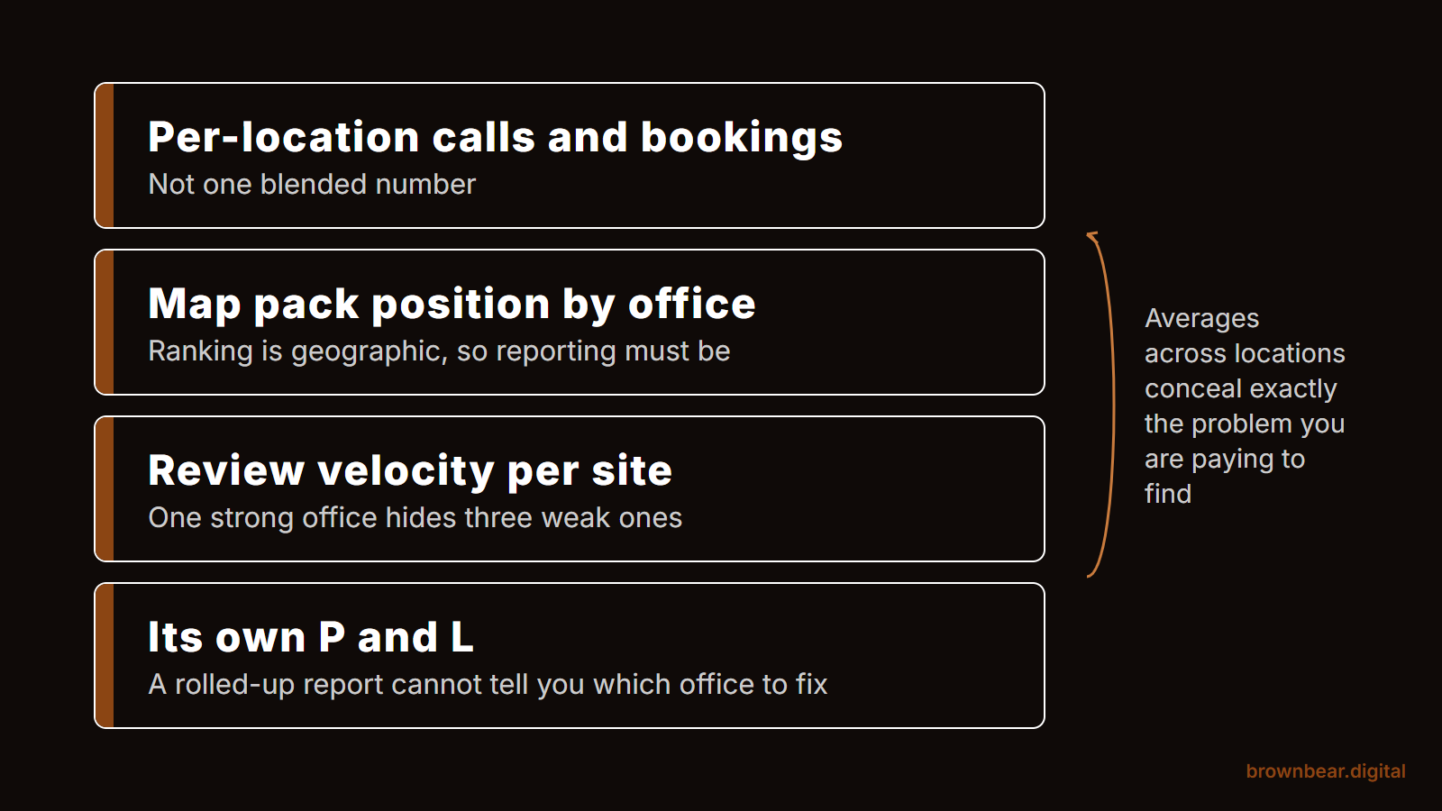 measure each office as its own business: calls, bookings, reviews and map pack position tracked per location rather than rolled up.