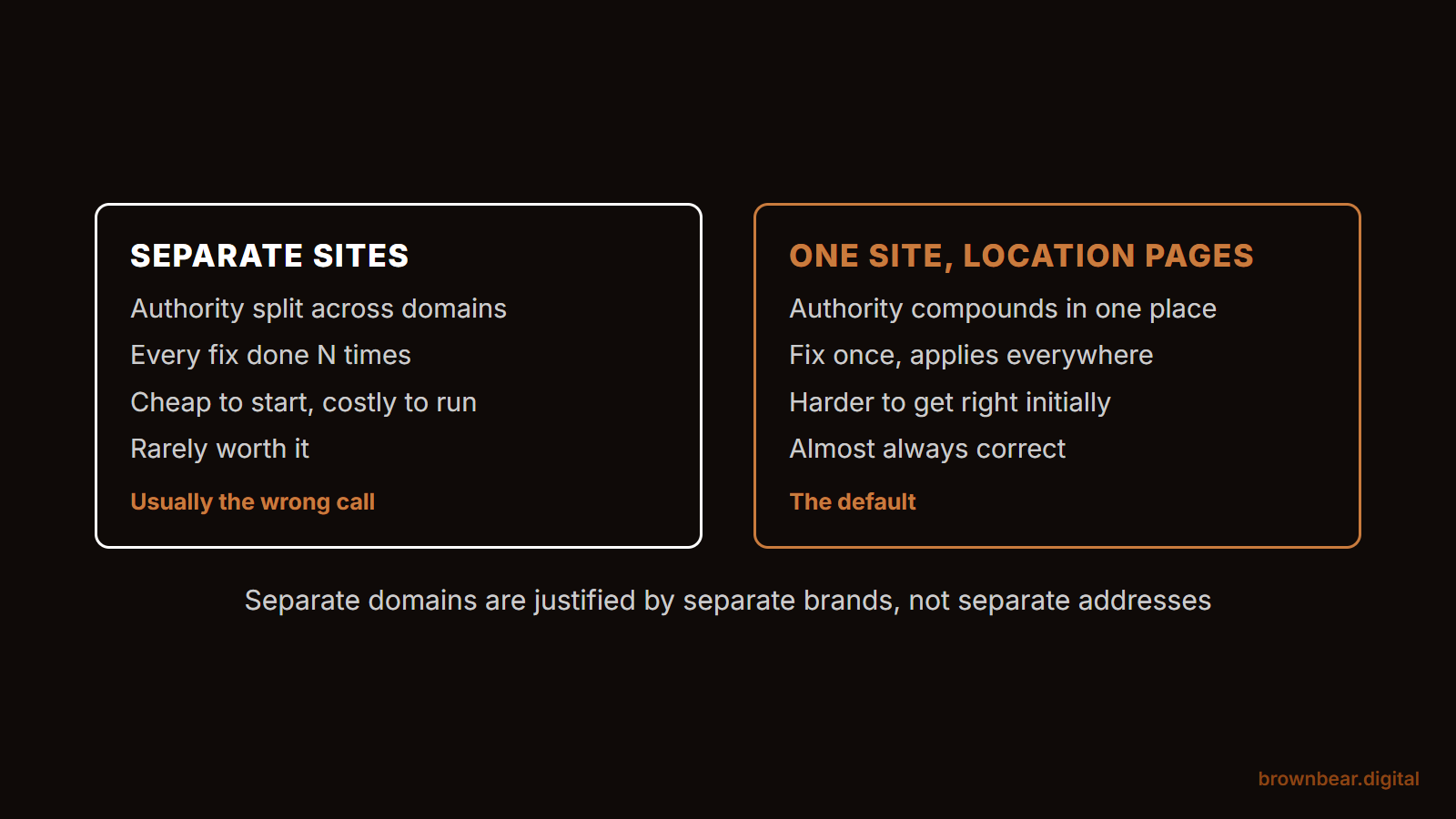 one website with location pages against separate sites per location, and what each choice costs.
