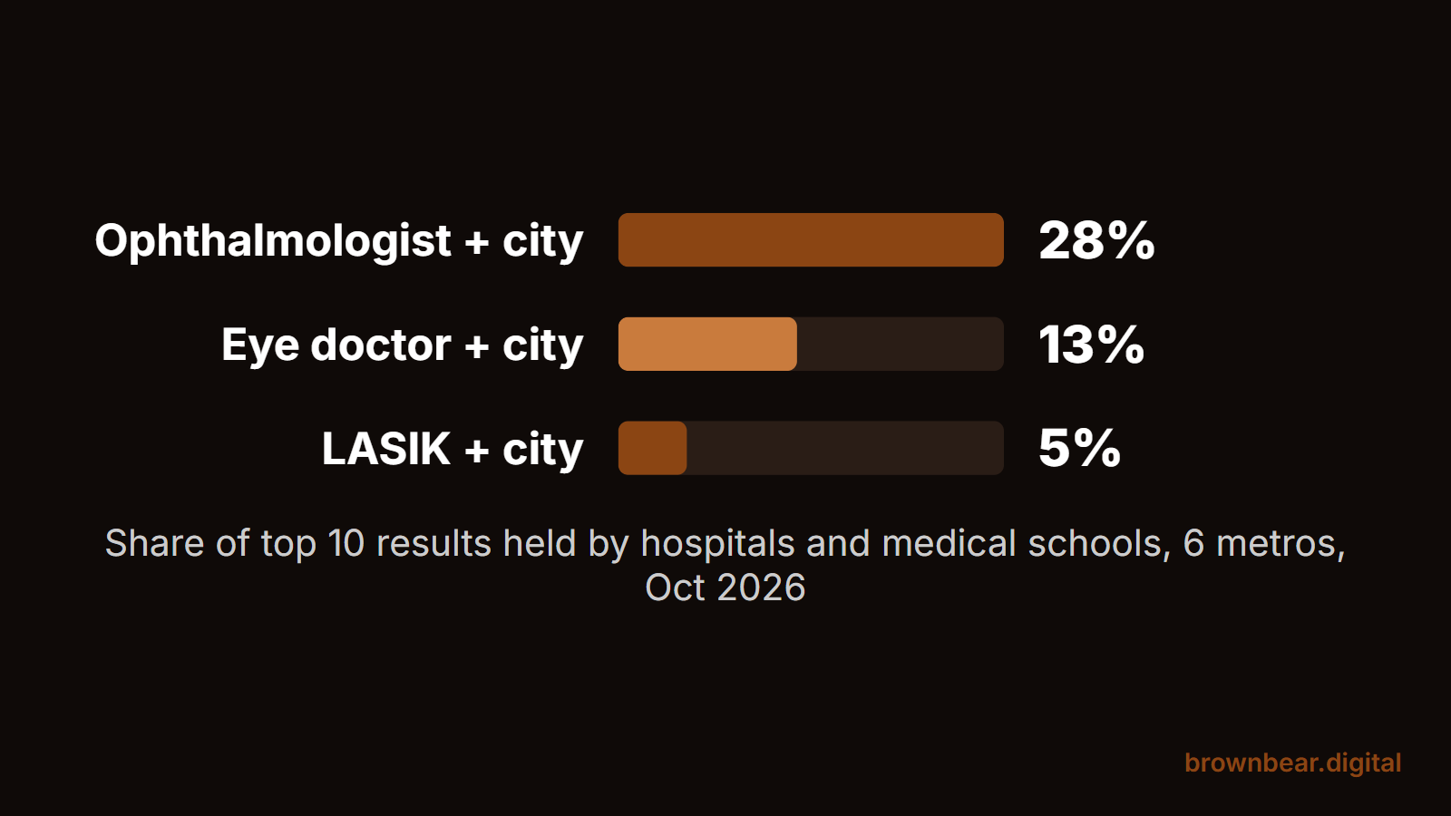 Ophthalmology marketing study: hospitals held 28% of ophthalmologist results, 13% of eye doctor results and 5% of LASIK results