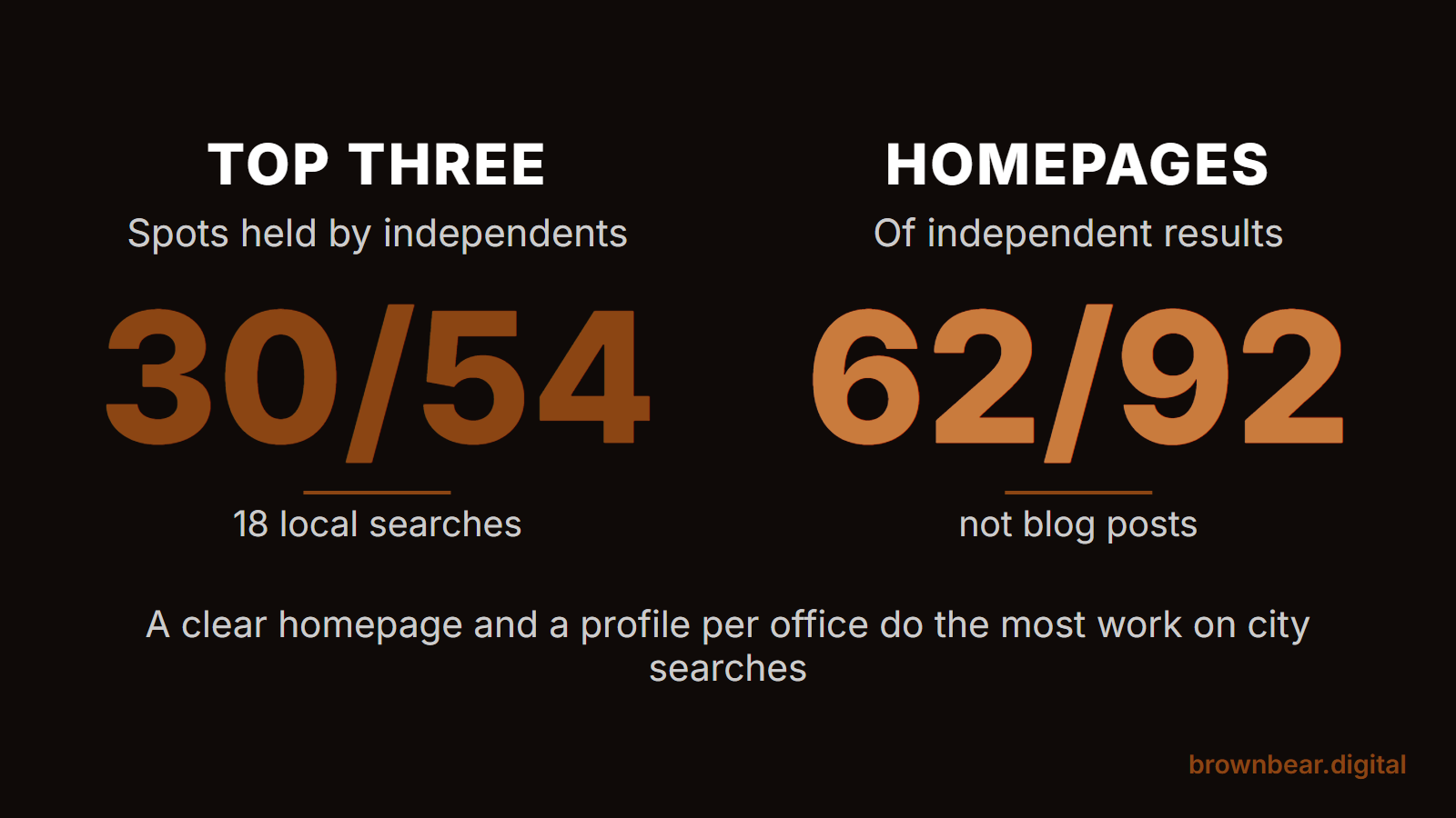 Ophthalmology marketing study: independent practices took 30 of 54 top-three spots, and 62 of their 92 results were homepages