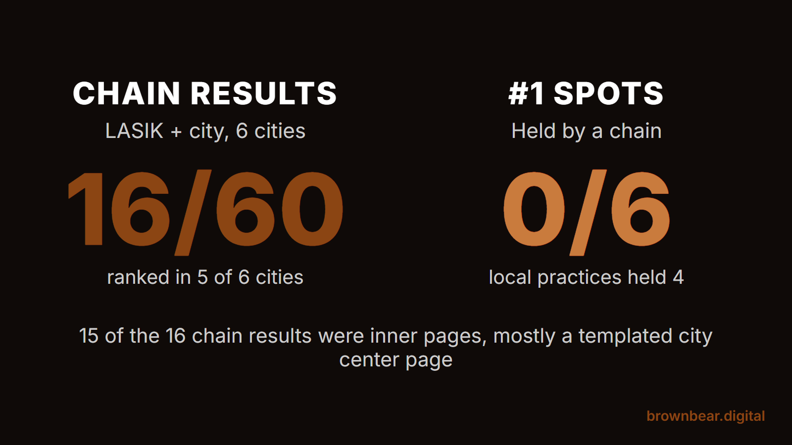 Ophthalmology marketing for LASIK: chains held 16 of 60 LASIK results across 6 cities but none of the 6 number one spots
