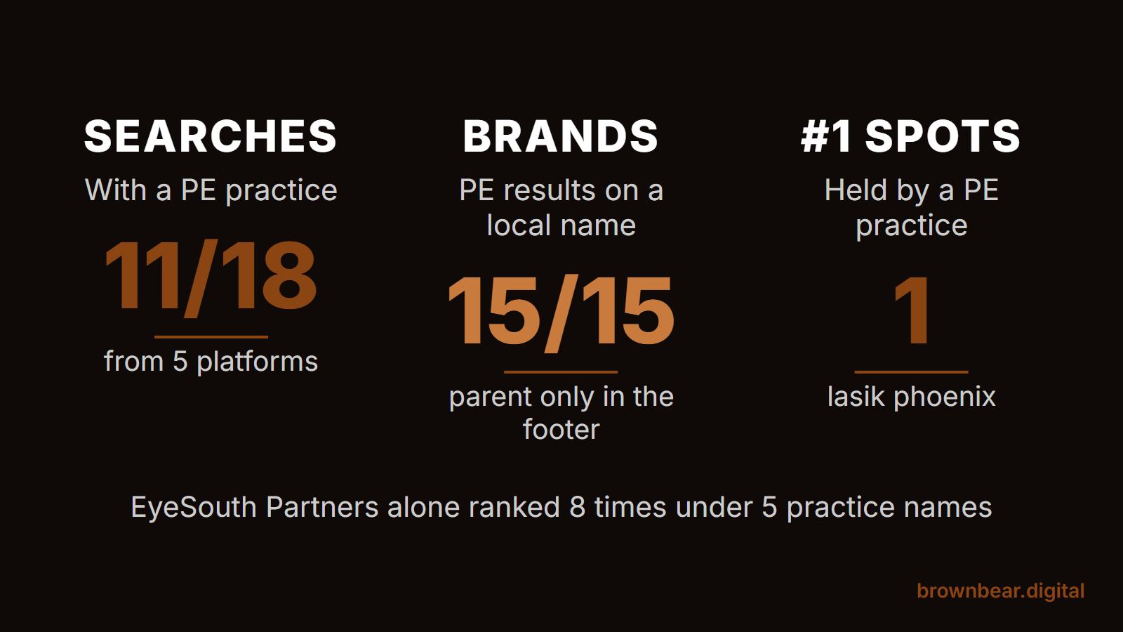 Ophthalmology marketing and private equity: platform practices ranked in 11 of 18 searches, all 15 results under local names, #1 once